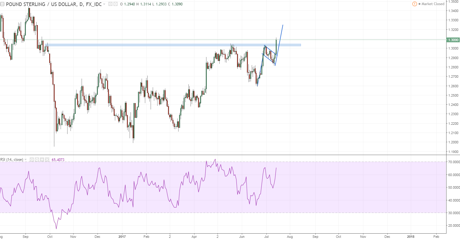 gbpusd 1 daily bullflöag target 3250 and clear breakout.PNG