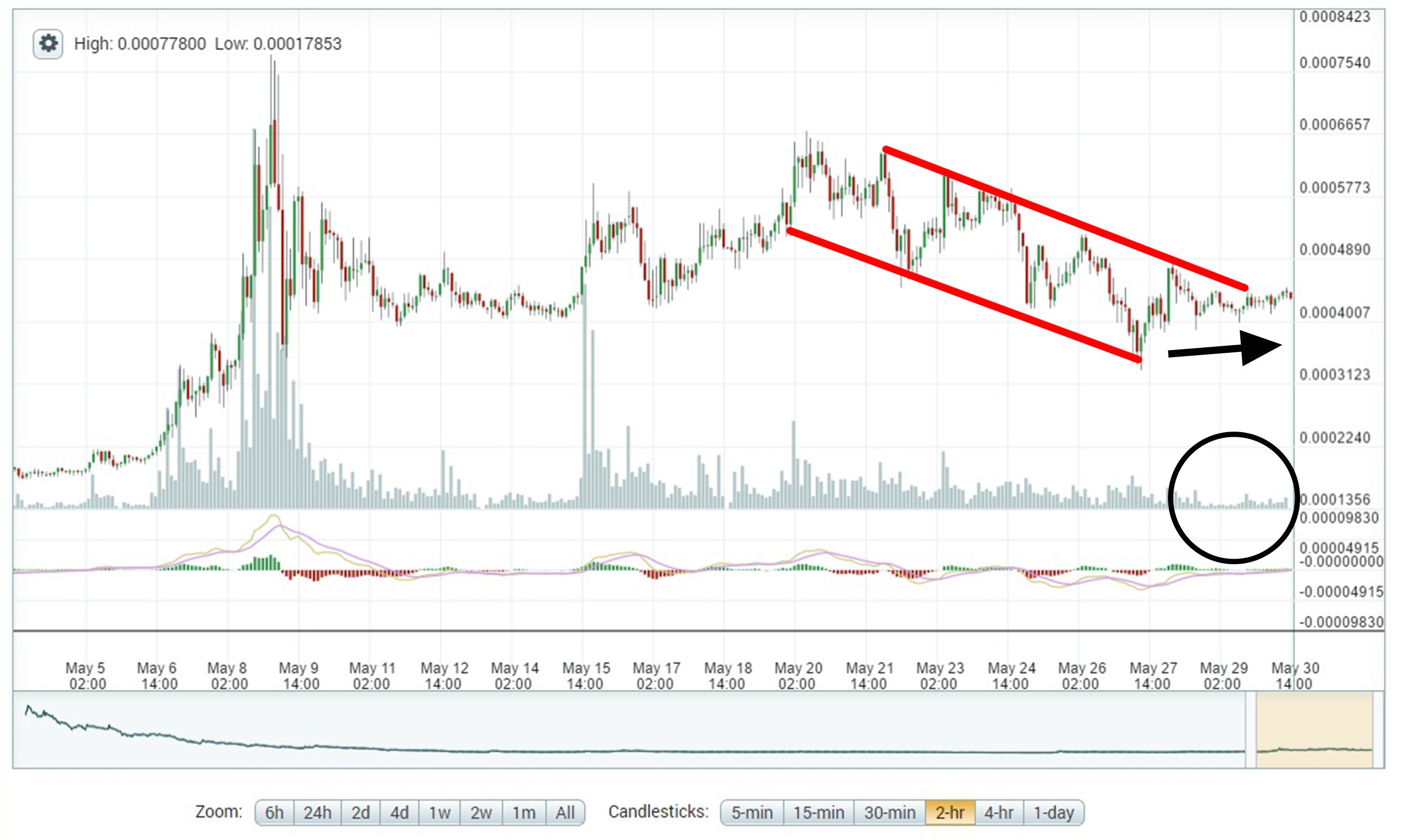 5-30_steem_1m_decline.jpg