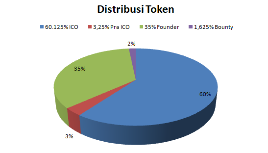 distribusi token.PNG