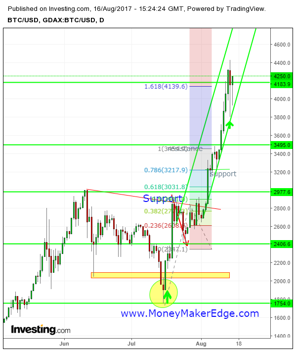 Bitcoin-day-trading -8-16-17.png