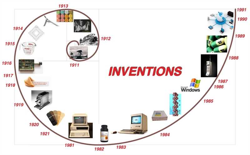 Greatest Inventions in History That Changed The World - Historydraft