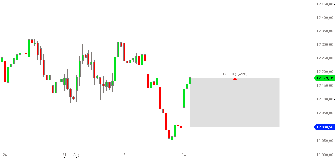 chart-14082017-1759-DAX.png