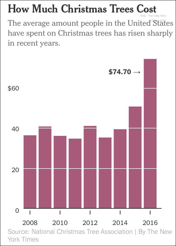 The cost of Christmas trees.png