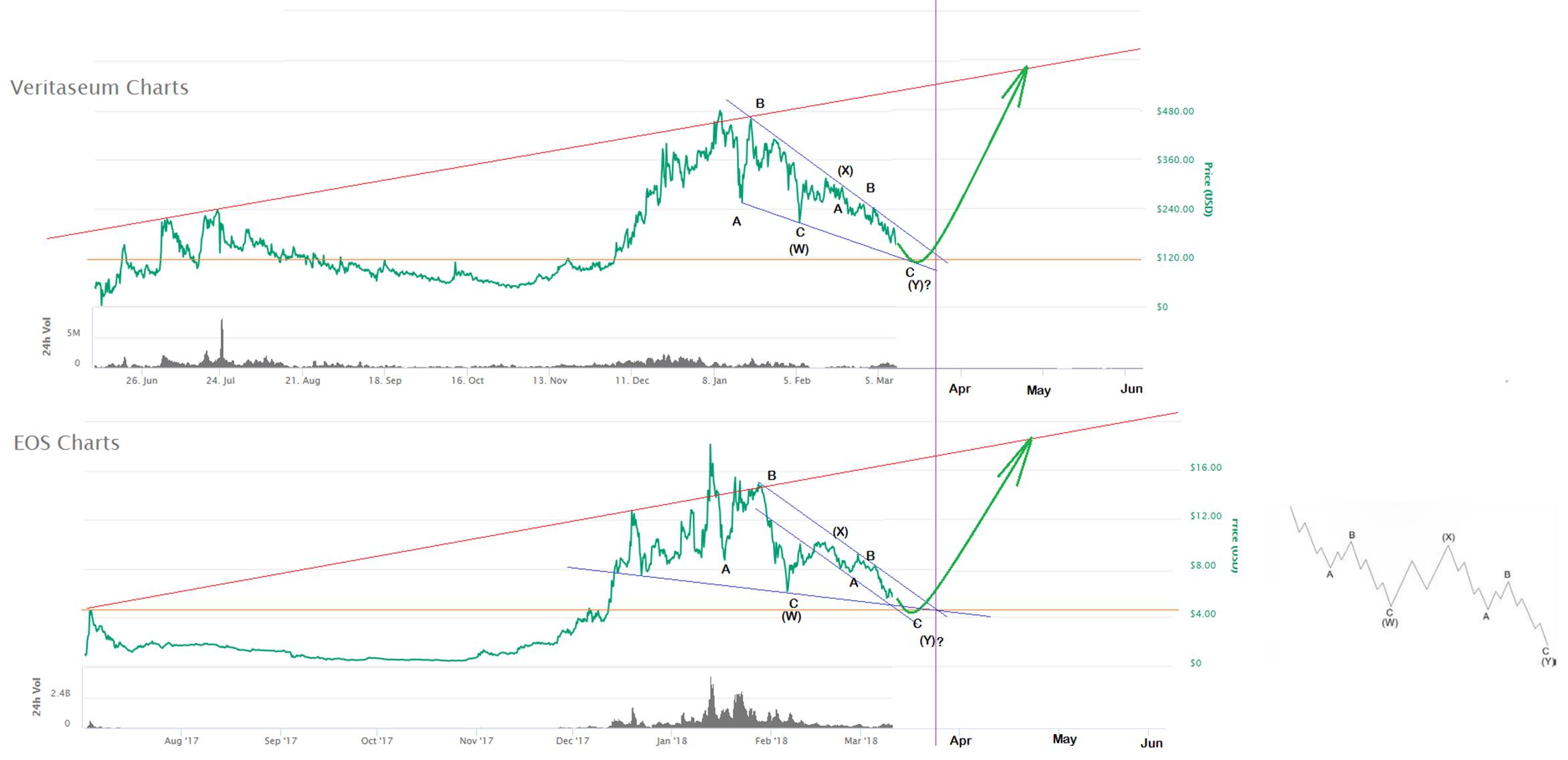 EOS - VERI - Elliott Wave - Cryptocurrency  - Daily chart -  March 11, 2018 5.jpg