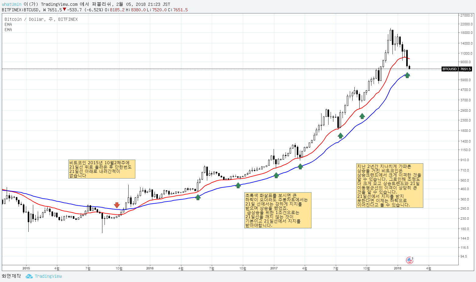 BTC 주봉21일선.png