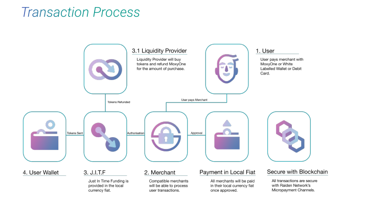 moxyone-transaction-process.png