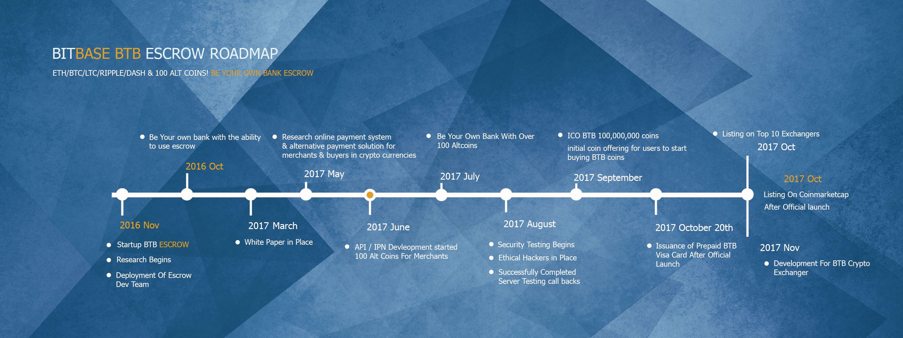 BITBASE- FIRST BLOCKCHAIN ESCROW LENDING TECHNOLOGY WITH FREE 50 TOKENS! - Steem