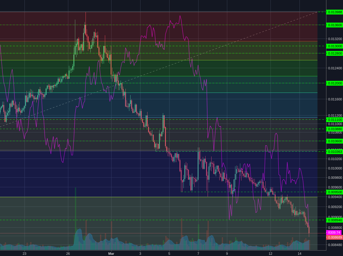 Binance:NEOBTC 2h