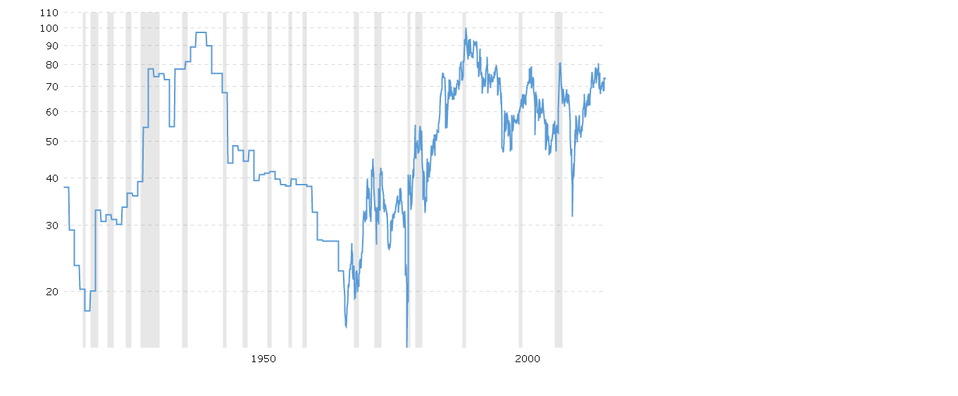 Gold to Silver Ratio.png
