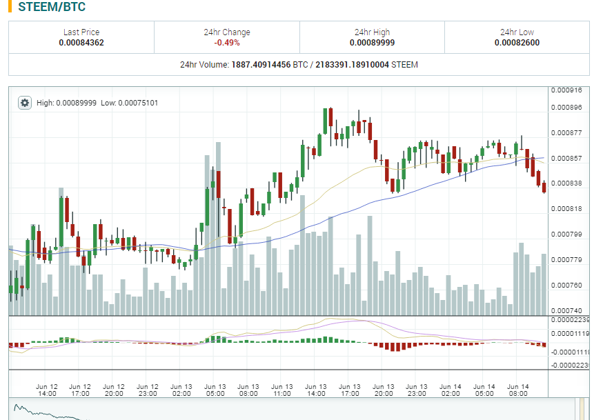 2017-06-14 03_54_42-0.00084362 STEEM_BTC Market - Poloniex Bitcoin_Digital Asset Exchange.png