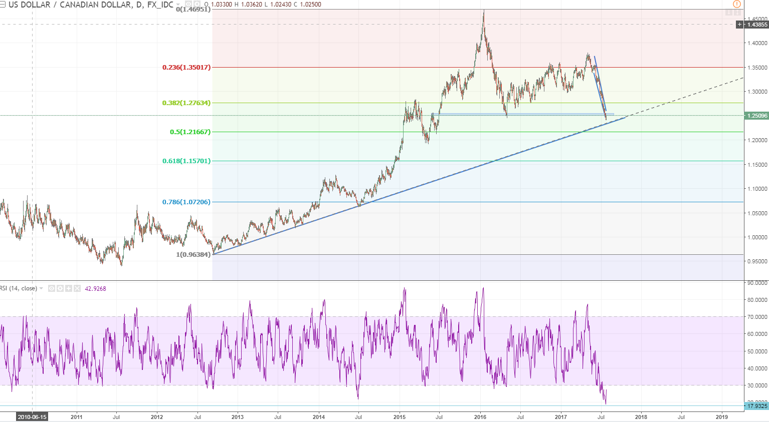 usdcad 1 h4 massive tl below pay attention to the rsi.PNG
