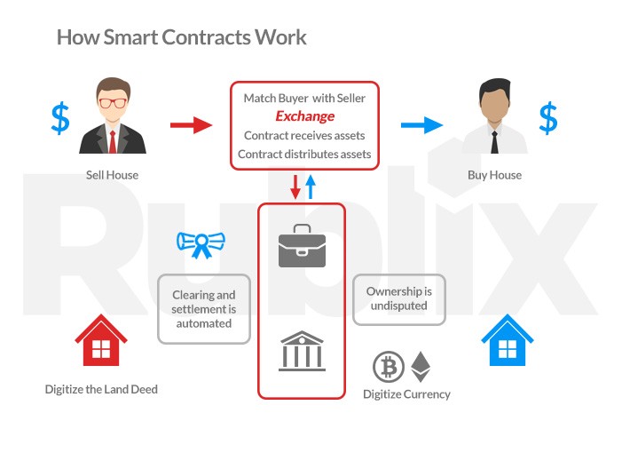 How to smart. Смарт-контракт блокчейн. Смарт контракт схема. Смарт контракты презентация. Что такое смарт контракт в блокчейне.