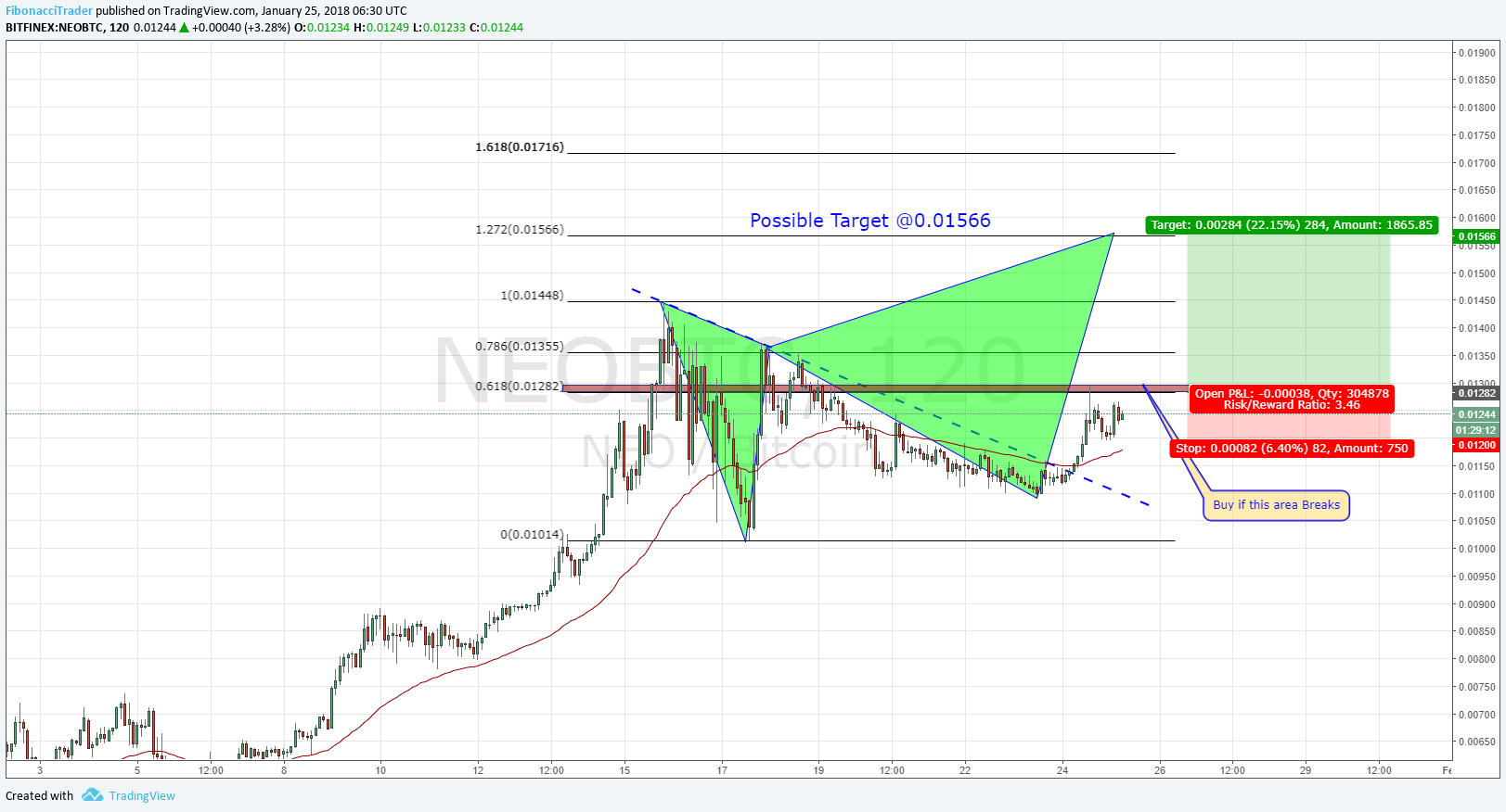 NEO BTC Bearish Butterfly 1.25.2018.png