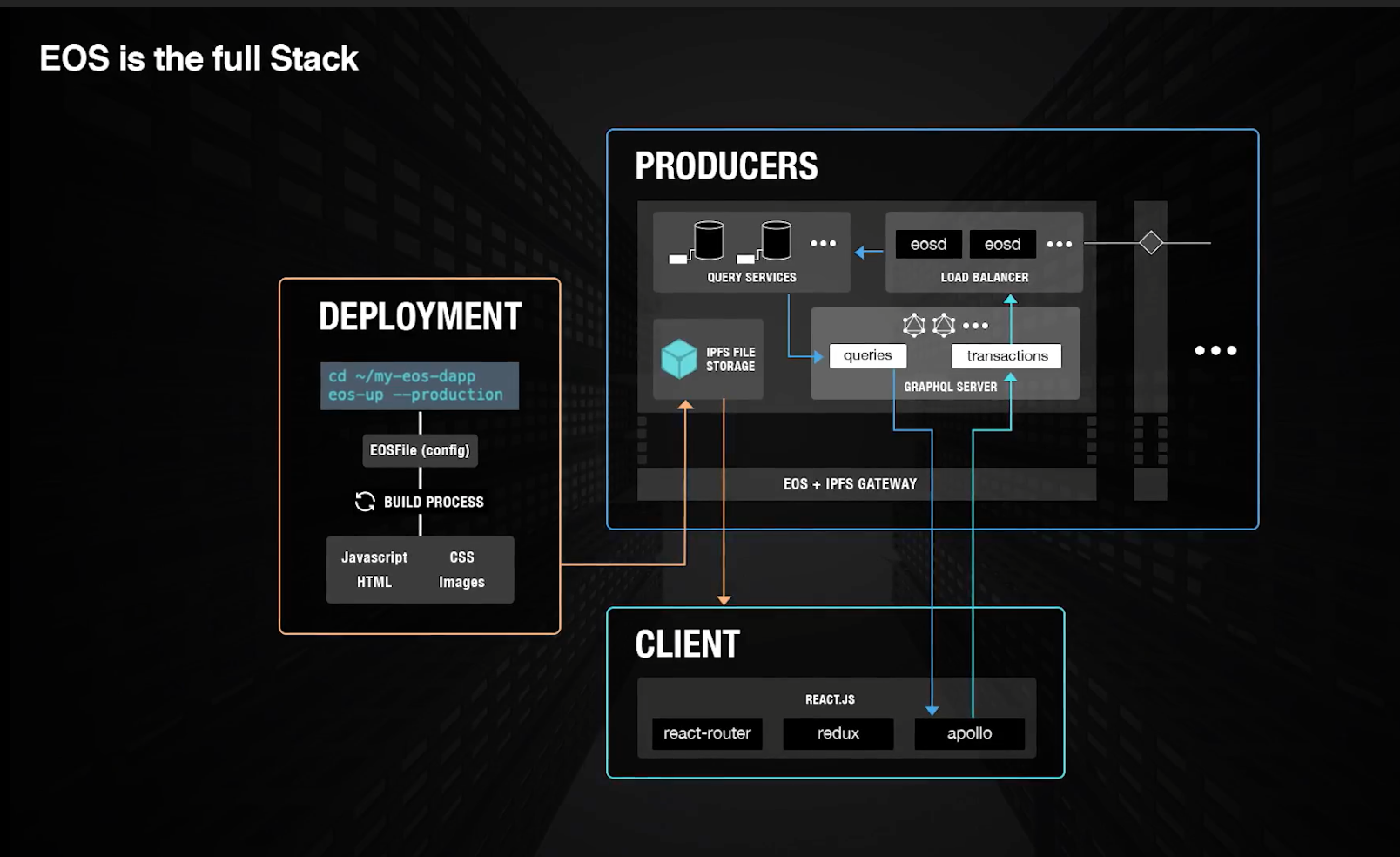 Image result for eos is the full stack