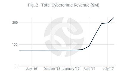 Cybercrime revenue