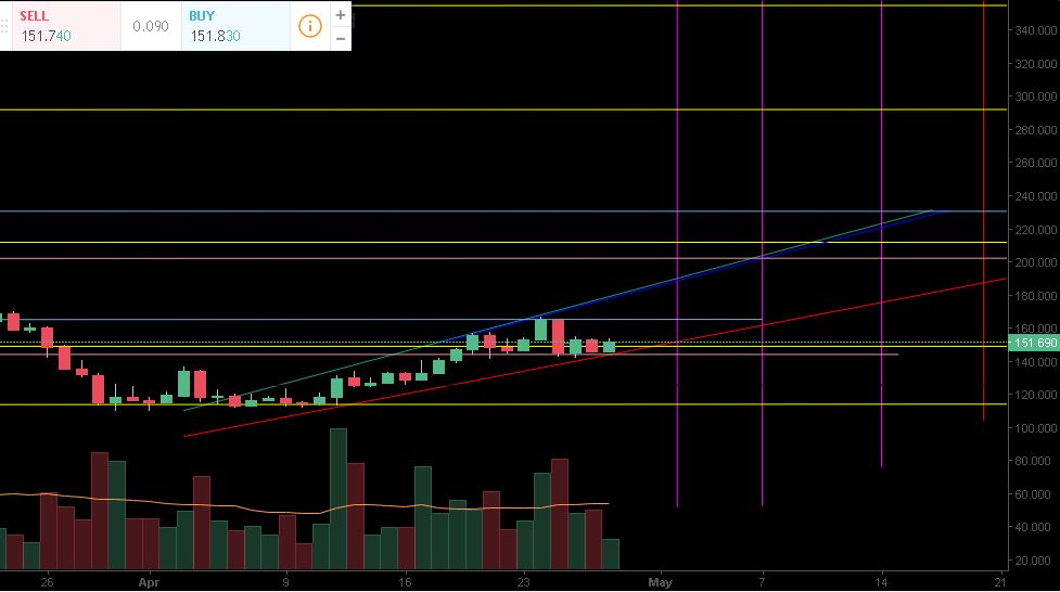 LTC - 4-28-2018 - Scouting - Trading View Chart.JPG