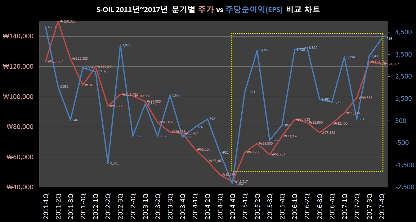 에스오일주가EPS.jpg