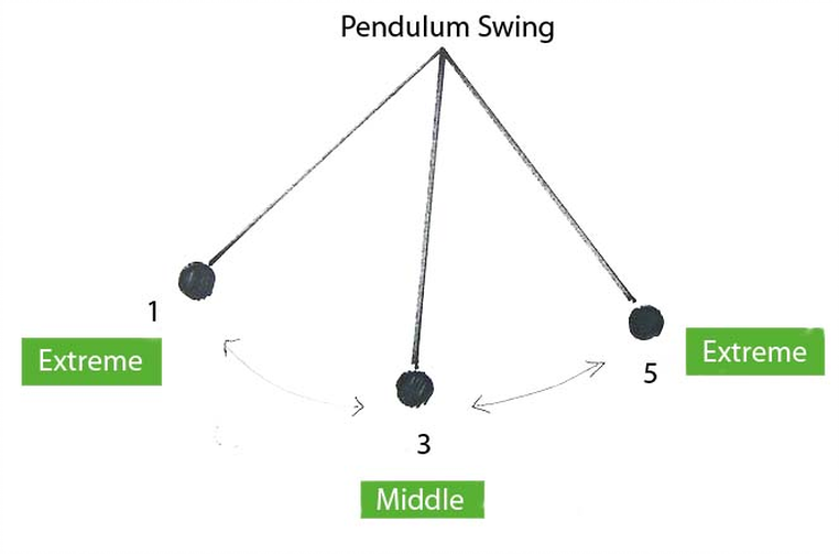 Pendulum перевод. Pendulum Swing. Pendula Swing. Pendulum Swing mechanism. Pendulum Swings перевод.