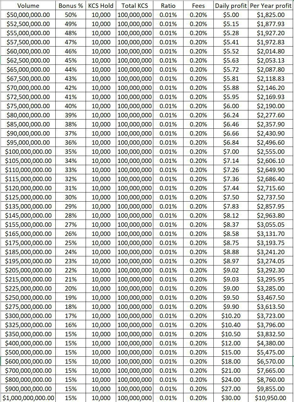 kucoin shares dividends to one billion..jpg