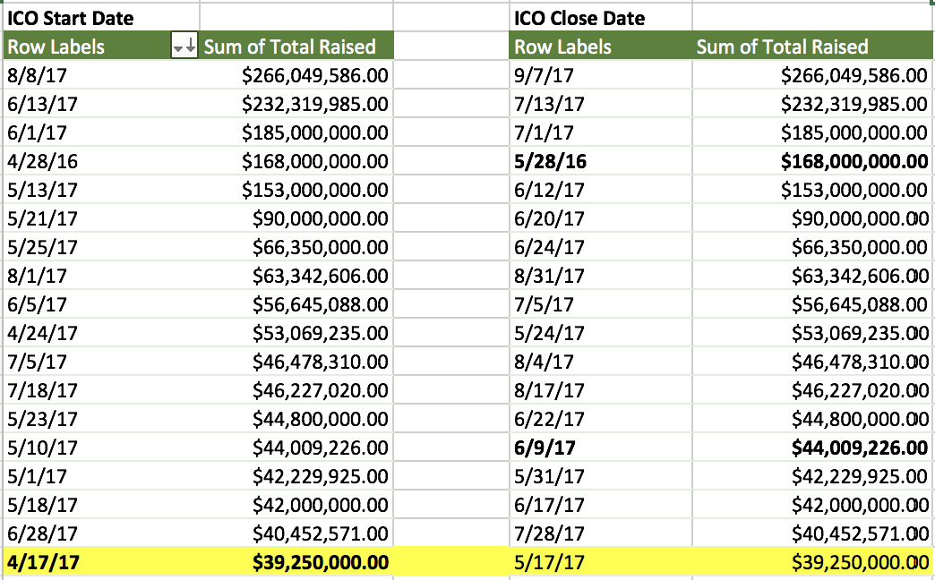 ICO Start and End Dates.png