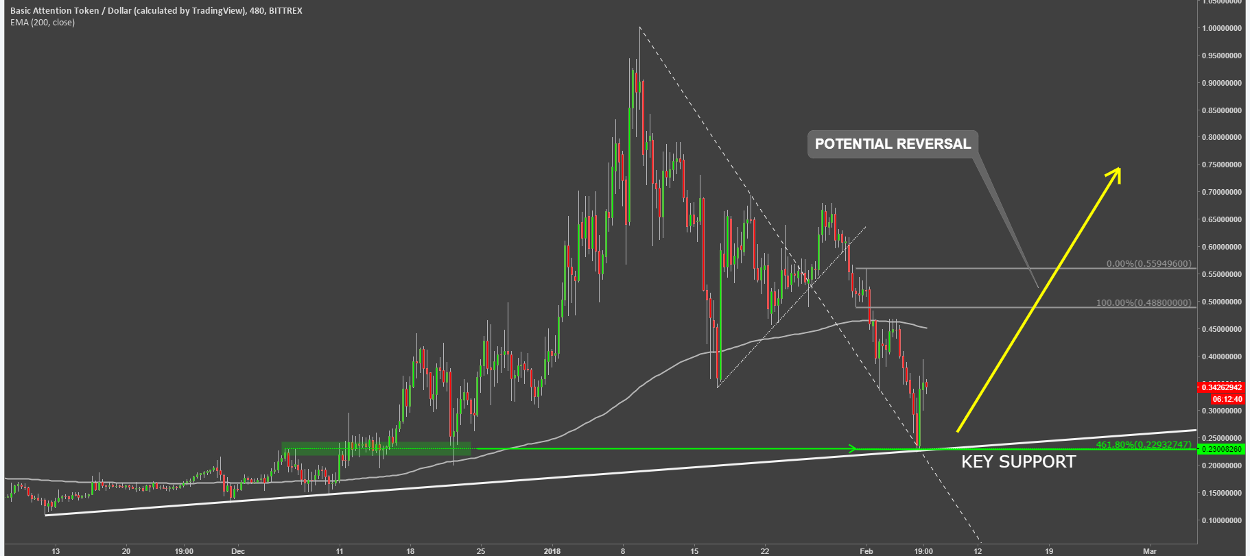 basic attention token cryptocurrency batusd technical analysis chart.png