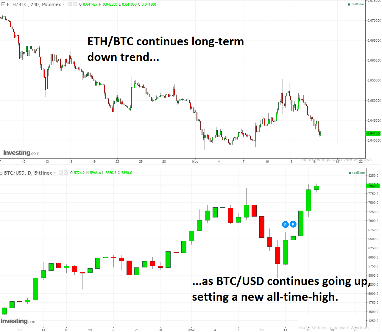 Eth Btc Going Down As Btc Usd At All Time High Steemit