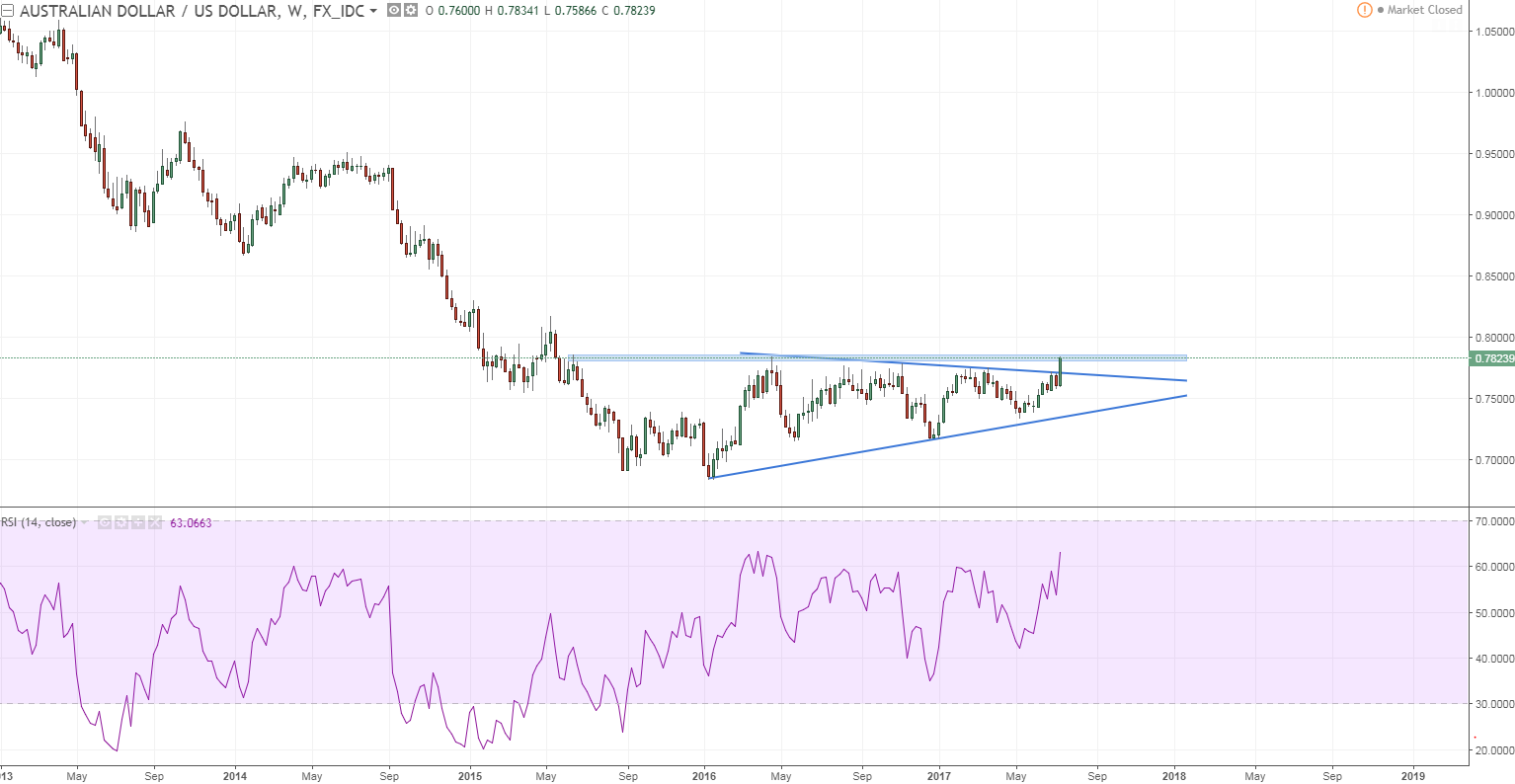 audusd 1 weekly notable development but historical lvls still overhead.PNG