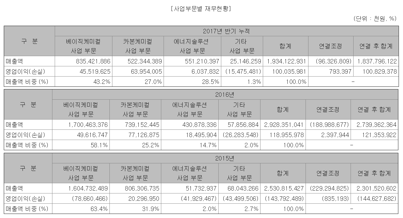 oci 사업부문 베이직케미컬 카본 에너지 솔루션 폴리실리콘 카본블랙 벤젠 태양광 재무 매출 영업이익 비중.png