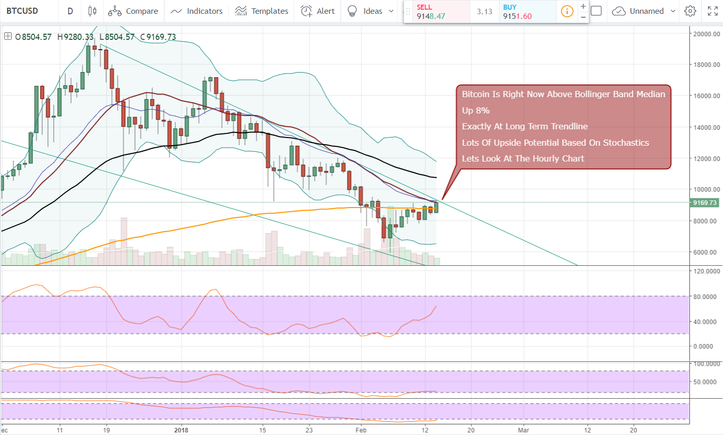 FireShot Capture 950 - BTCUSD_ 9170.56 ▲+7.6% — Unnam_ - https___www.tradingview.com_chart_AxIWekrr_.png