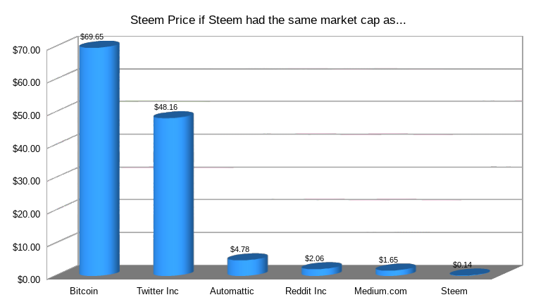 Bitcoin Market Cap >> Comparing The Market Capitalization Of Bitcoin And Steem With That Bitcoin Market Cap >> Comparing The Market Capitalization Of Bitcoin And Steem With That