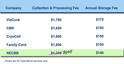 Cord Blood Banking Cost >> Are You A Expecting Parent Are You Interested In Preserving Cord Blood Banking Cost >> Are You A Expecting Parent Are You Interested In Preserving