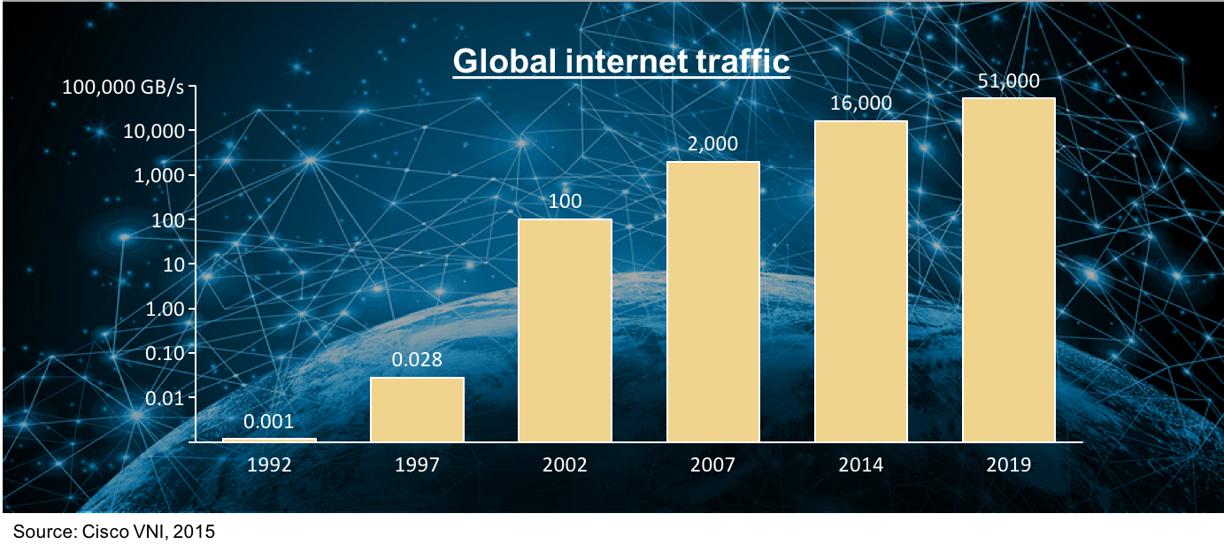 20151027growthglobalinternettraffic.png