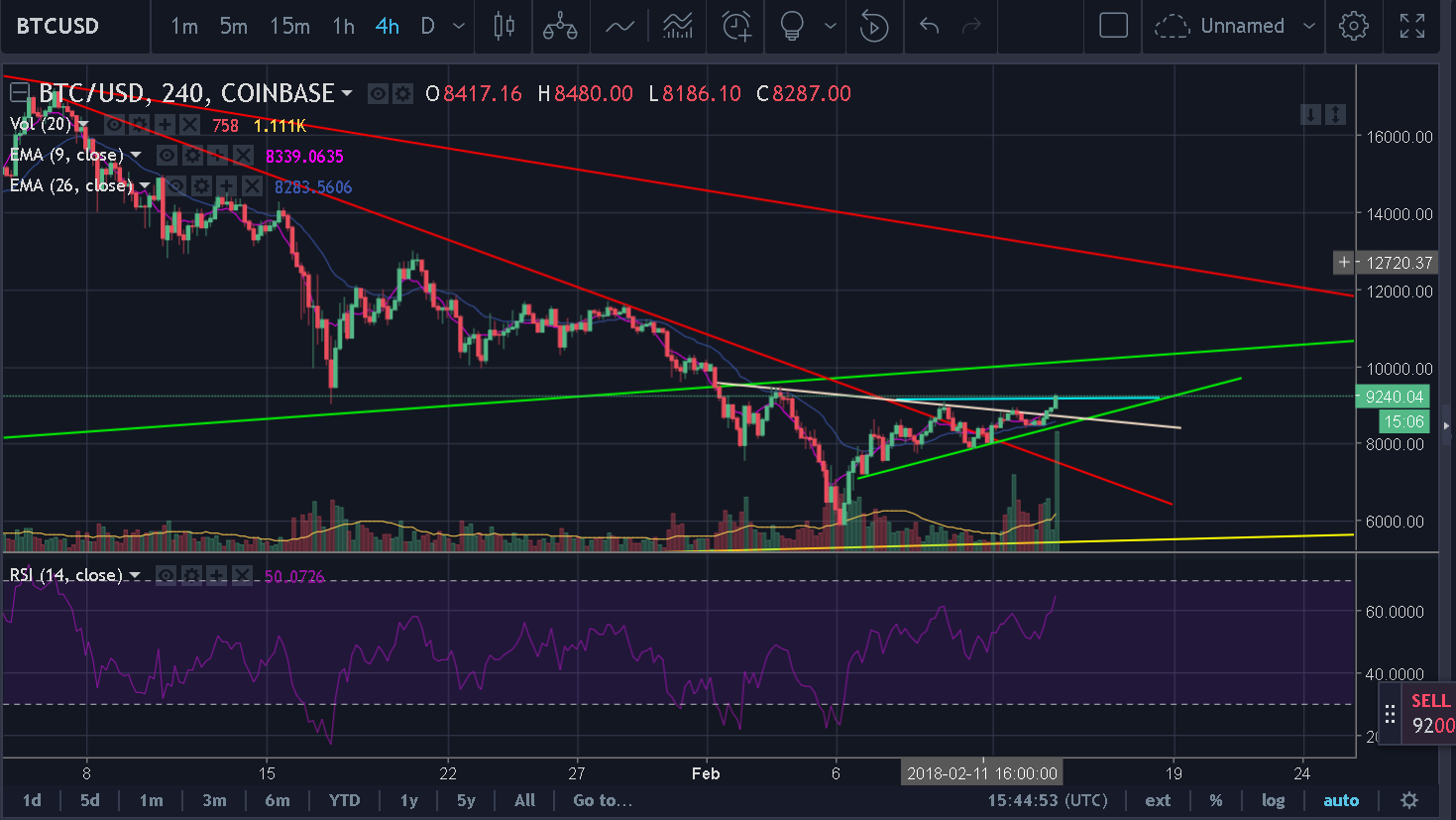 15-02-2018 BTC charts.png