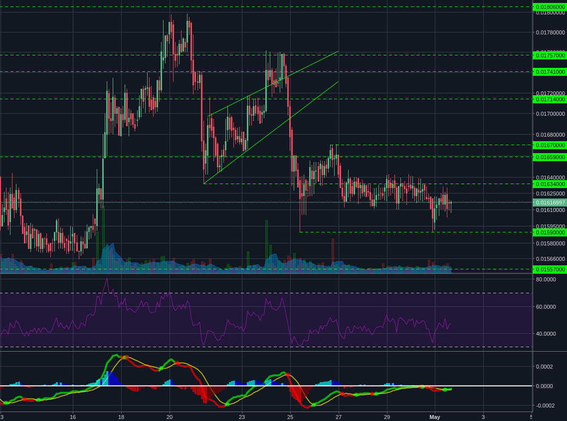 Bittrex:LTCBTC 2h