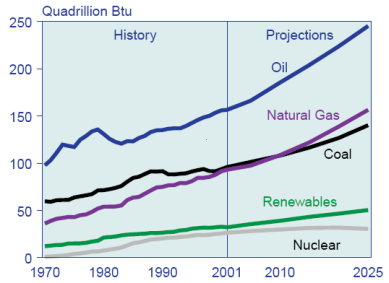 World_energy_consumption_1970-2025_EIA.png