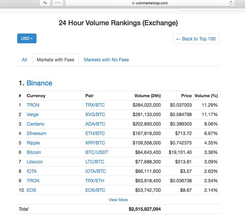 13 Crypto Exchanges with the Lowest Fees