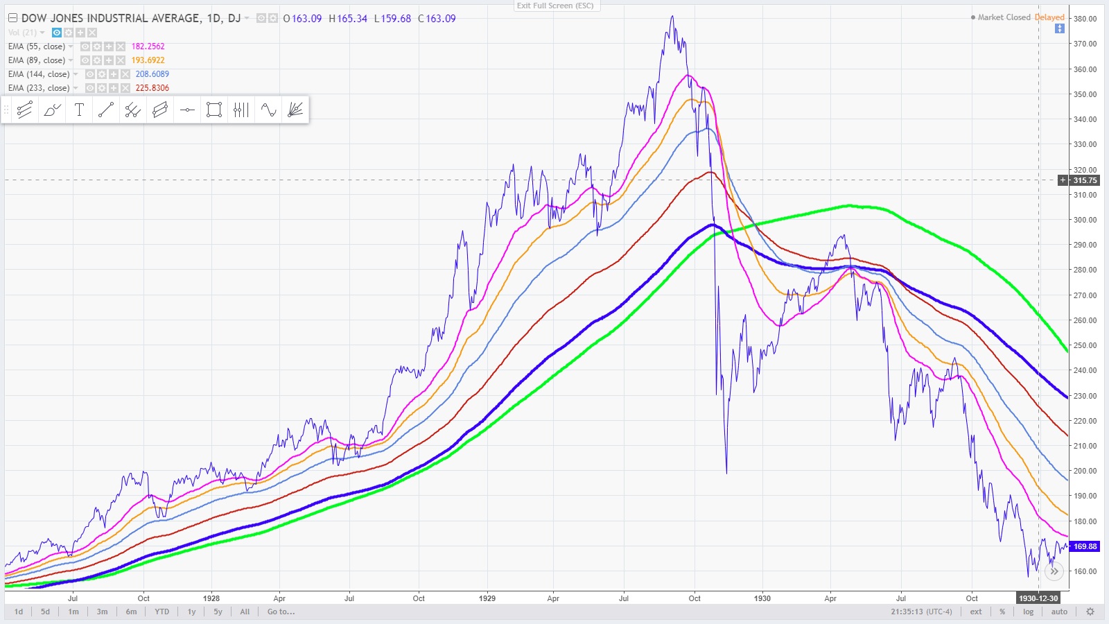 9  - September 3, 1929, the Dow Jones Industrial Average reached a record high of 381.2 compared to the present March 20, 2018.jpg