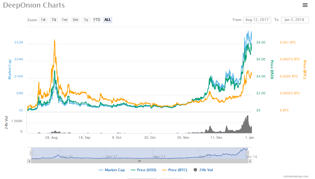 grafico de evolucion DeepOnion.jpg