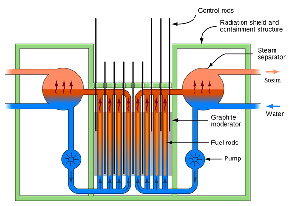 1200px-RBMK_reactor_schematic.svg.png