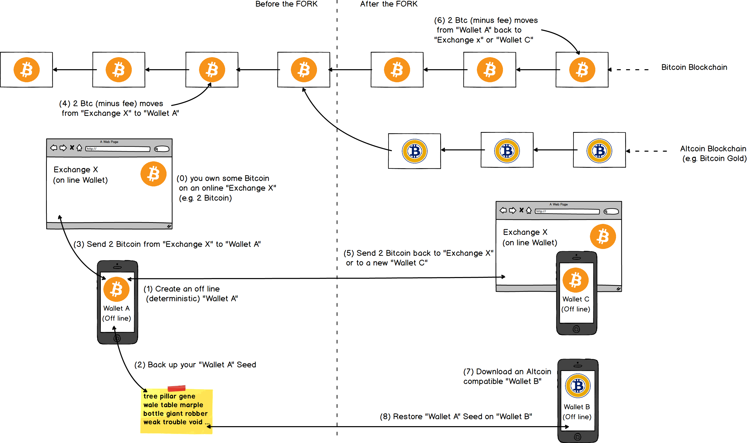 What Is A Fork Cryptocurrency Make Me A Free Altcoin - 