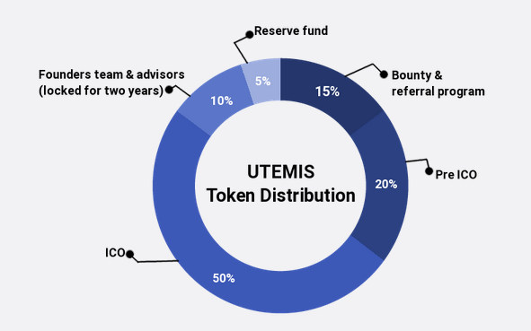 UTM token dist.PNG