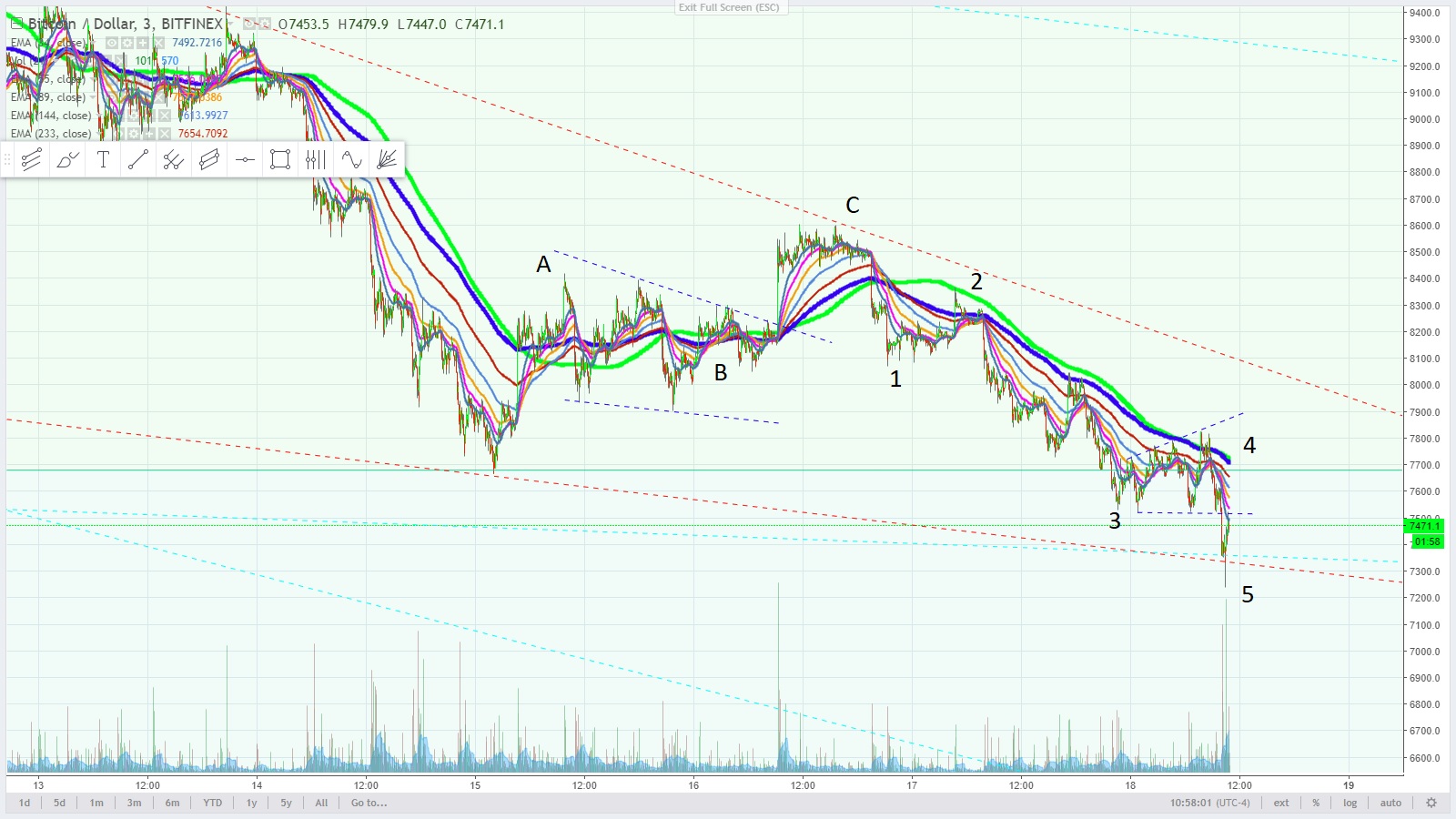 bitcoin - minute -  expanding 5 wave triangle - contracting triangle -  march 18, 2018.jpg