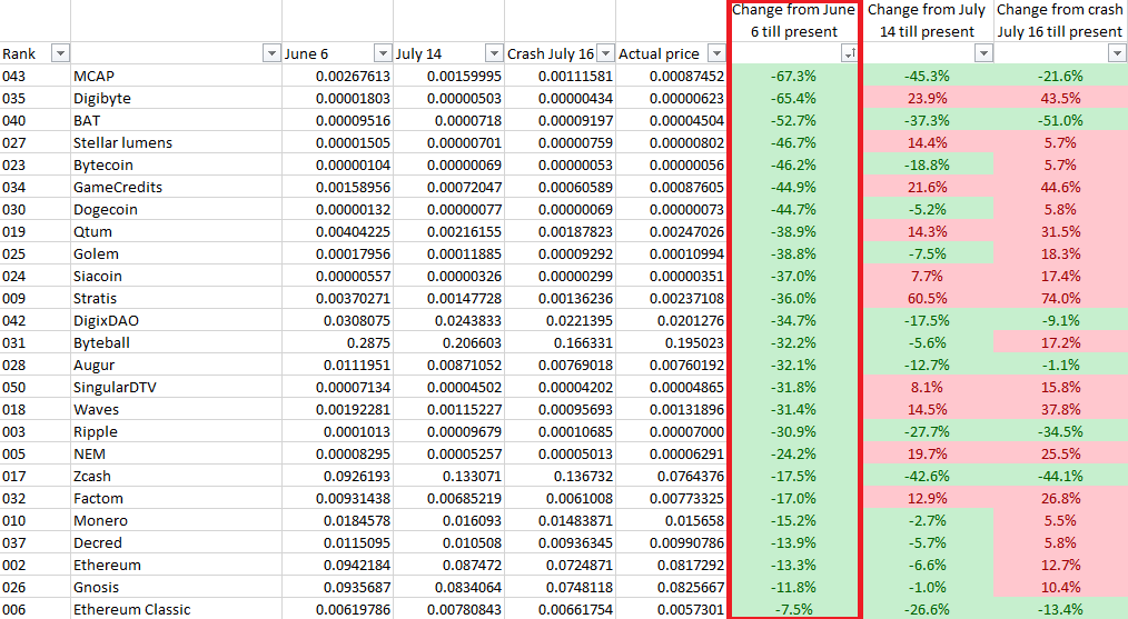 Comparison of present prices with June 6th, 2017