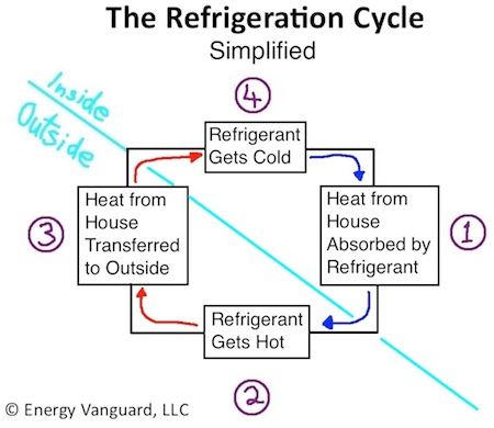 hvac-refrigeration-cycle-air-conditioner-heat-pump-simplified-small.jpg