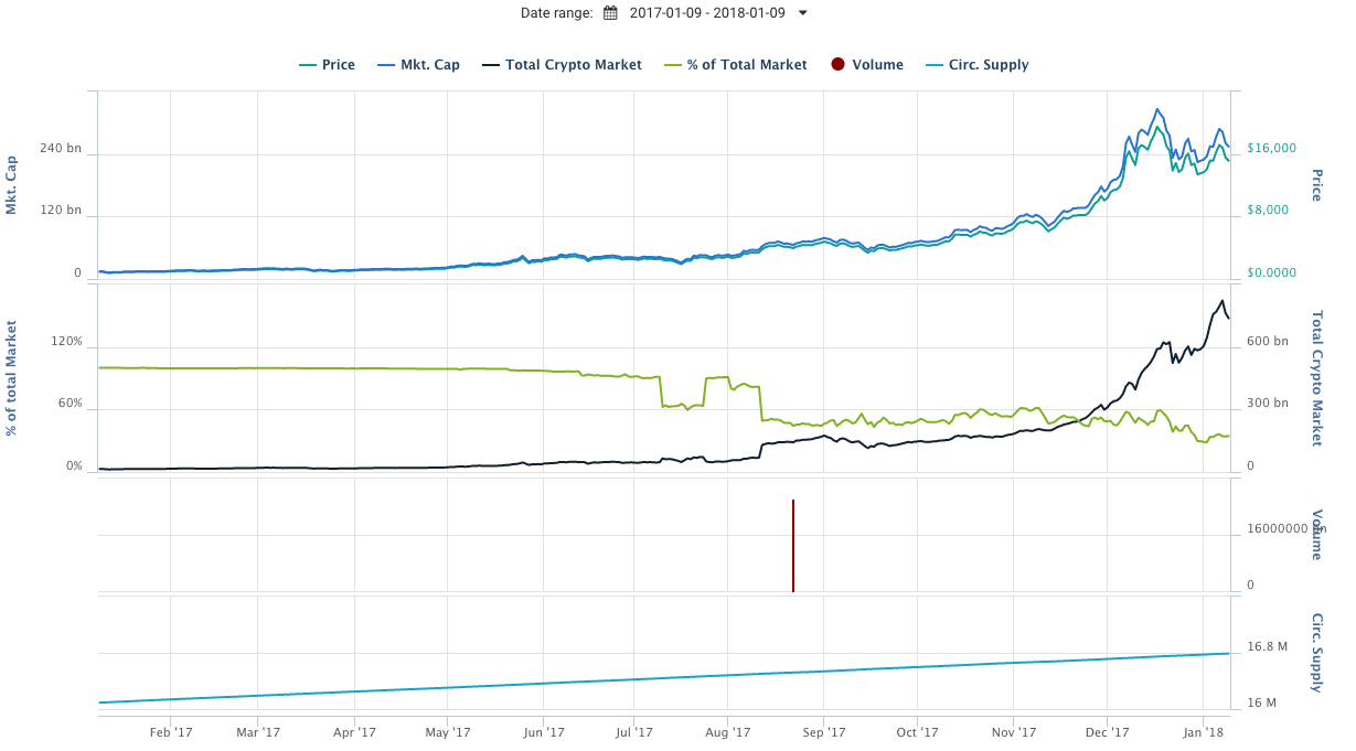 Bitcoins price prediction