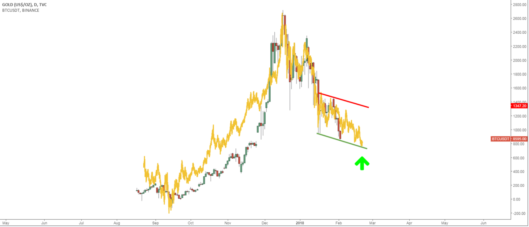 BTC vs Gold.PNG