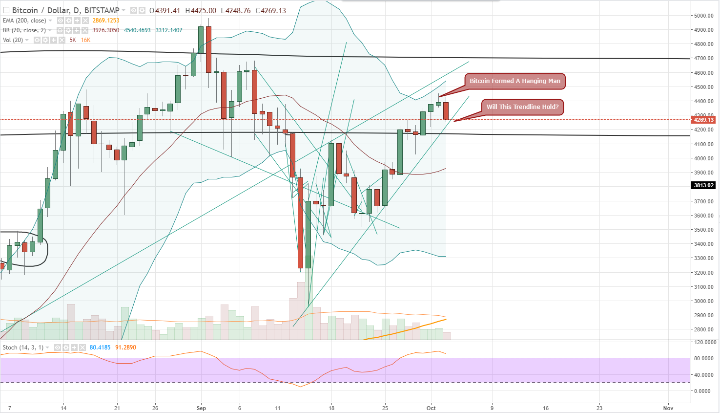 FireShot Capture 701 - BTCUSD_ 4269.12 ▼−2.79% - Unna_ - https___www.tradingview.com_chart_AxIWekrr_.png