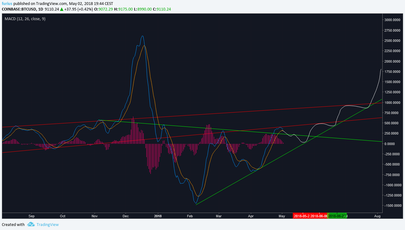 btc usd 1 5 2018 MACD.png