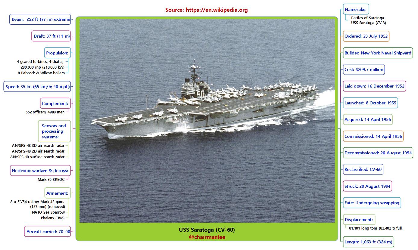 USS Saratoga (CV-60).png