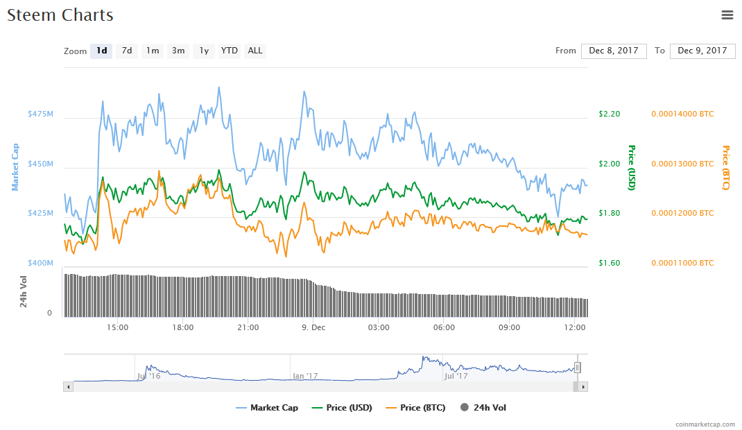 Screenshot-2017-12-9 Steem (STEEM) price, charts, market cap, and other metrics CoinMarketCap(1).png